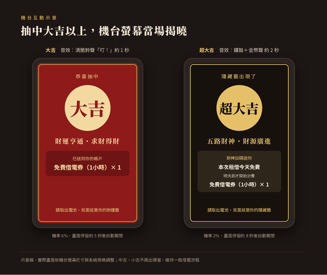 抽中大吉與超大吉時的機台螢幕彈窗示意