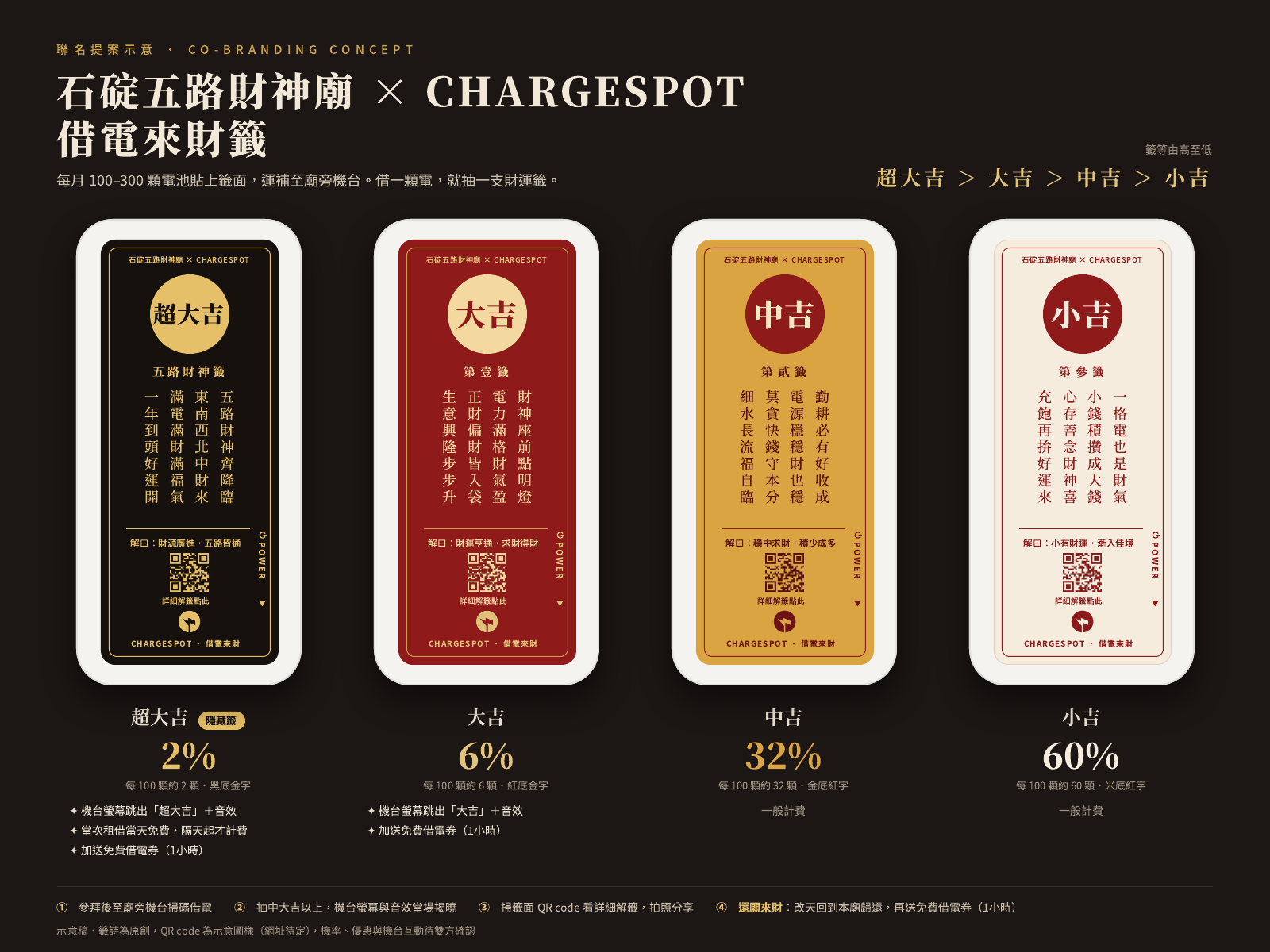 石碇五路財神廟 × CHARGESPOT 借電來財籤：超大吉、大吉、中吉、小吉四款電池背貼示意，各標示機率與優惠